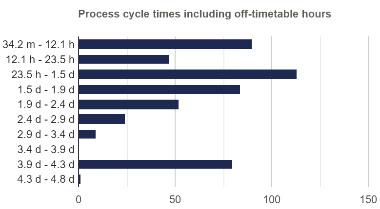 Cycle Time Distribution Including Off-timetable Hours