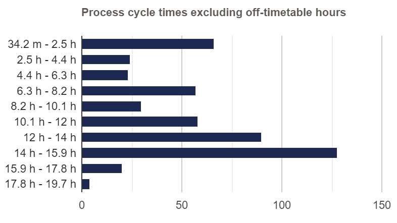 Cycle Time Distribution Excluding Off-timetable Hours